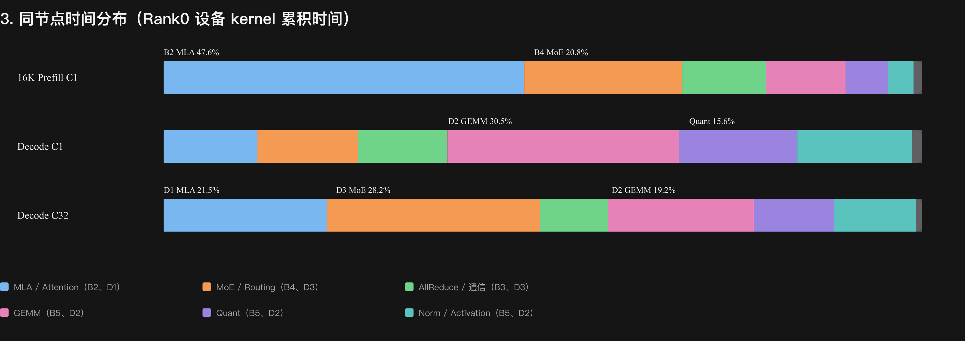 不同负载下的 Rank0 kernel 累计时间分布
