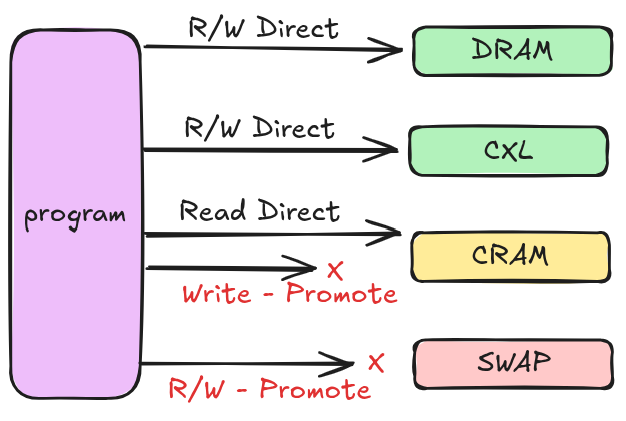CRAM 与 DRAM、普通 CXL、swap 的访问路径对照