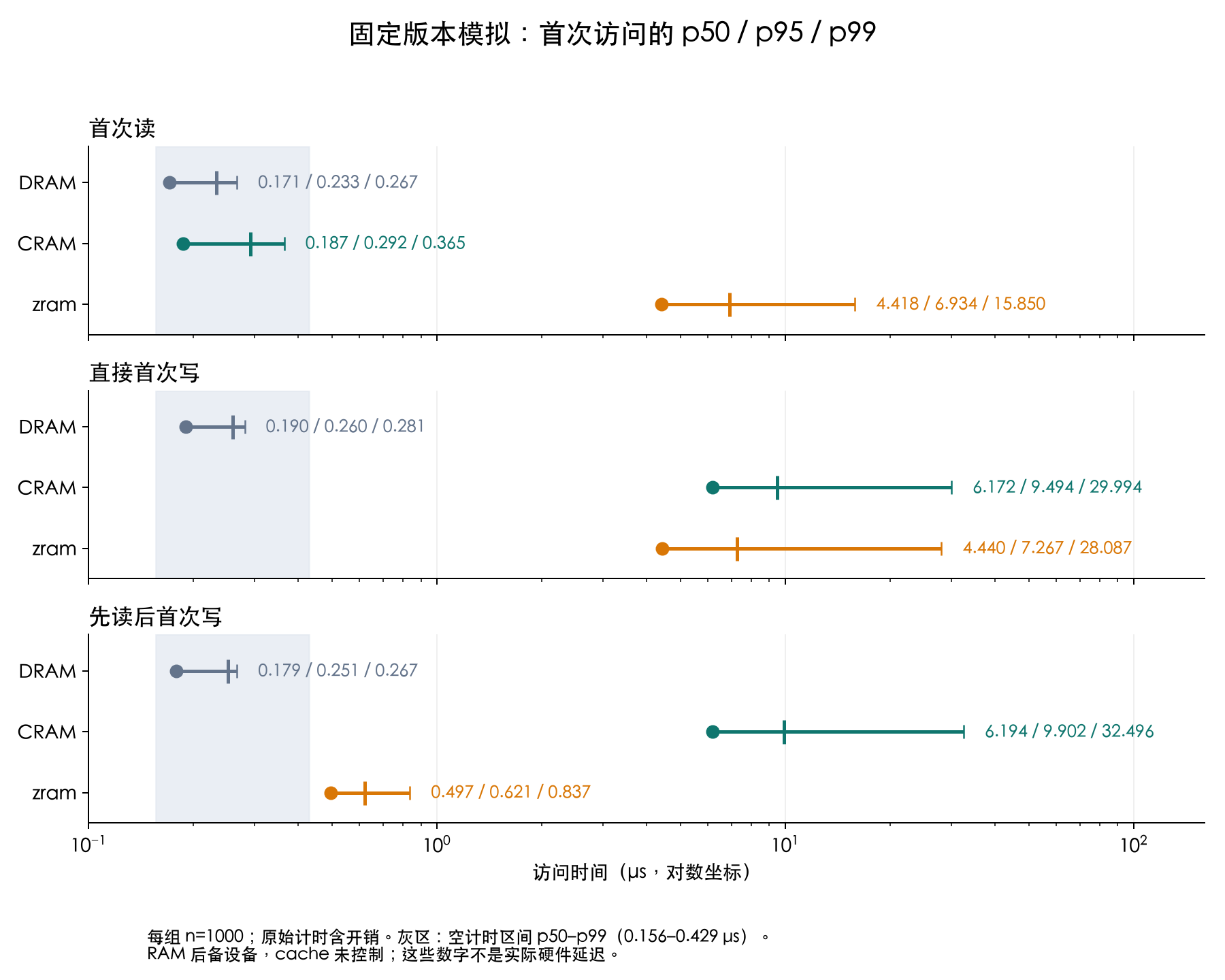 三种首次访问的延迟分位数