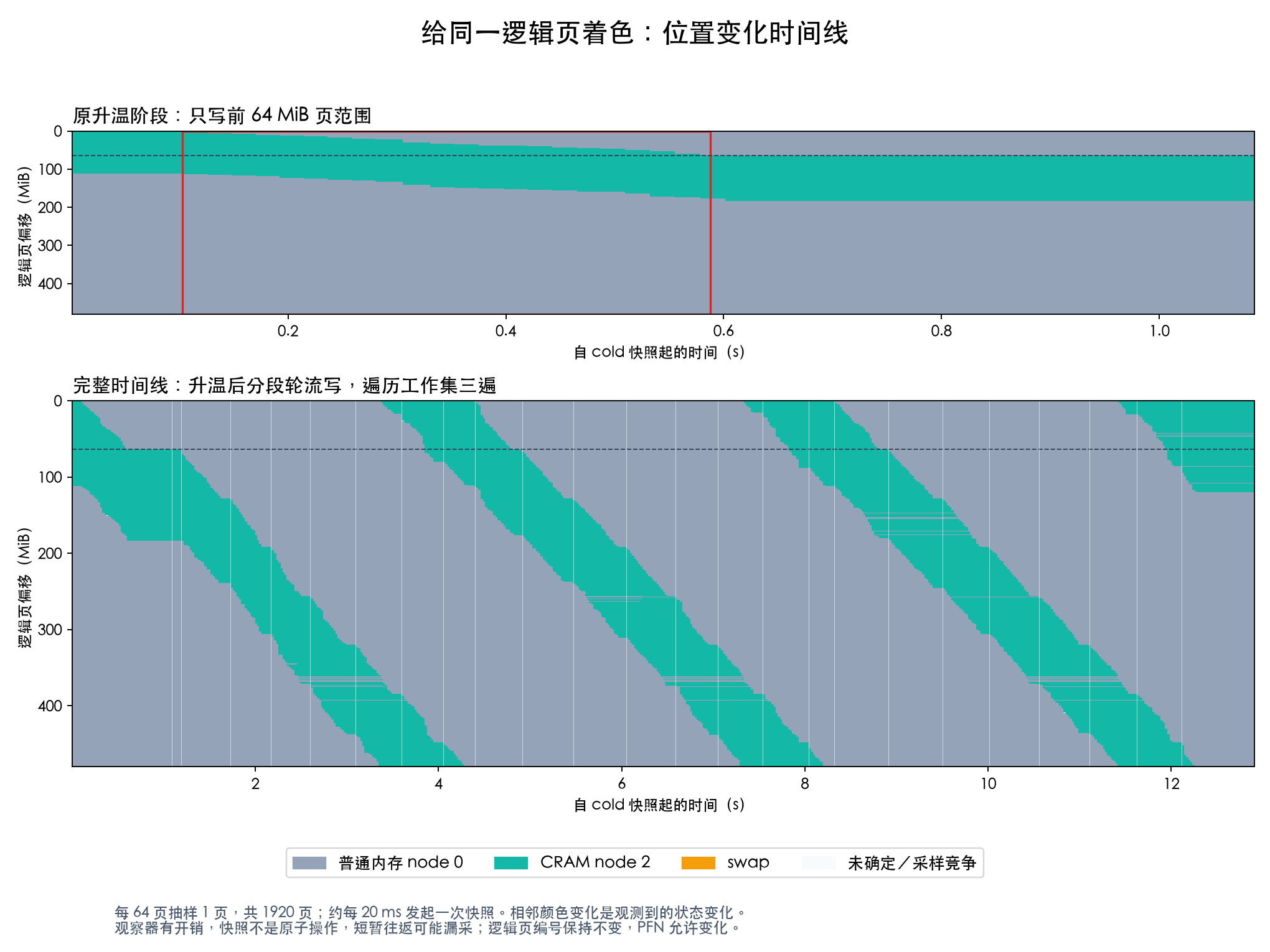 固定逻辑页在普通内存、CRAM 与 swap 之间的位置变化