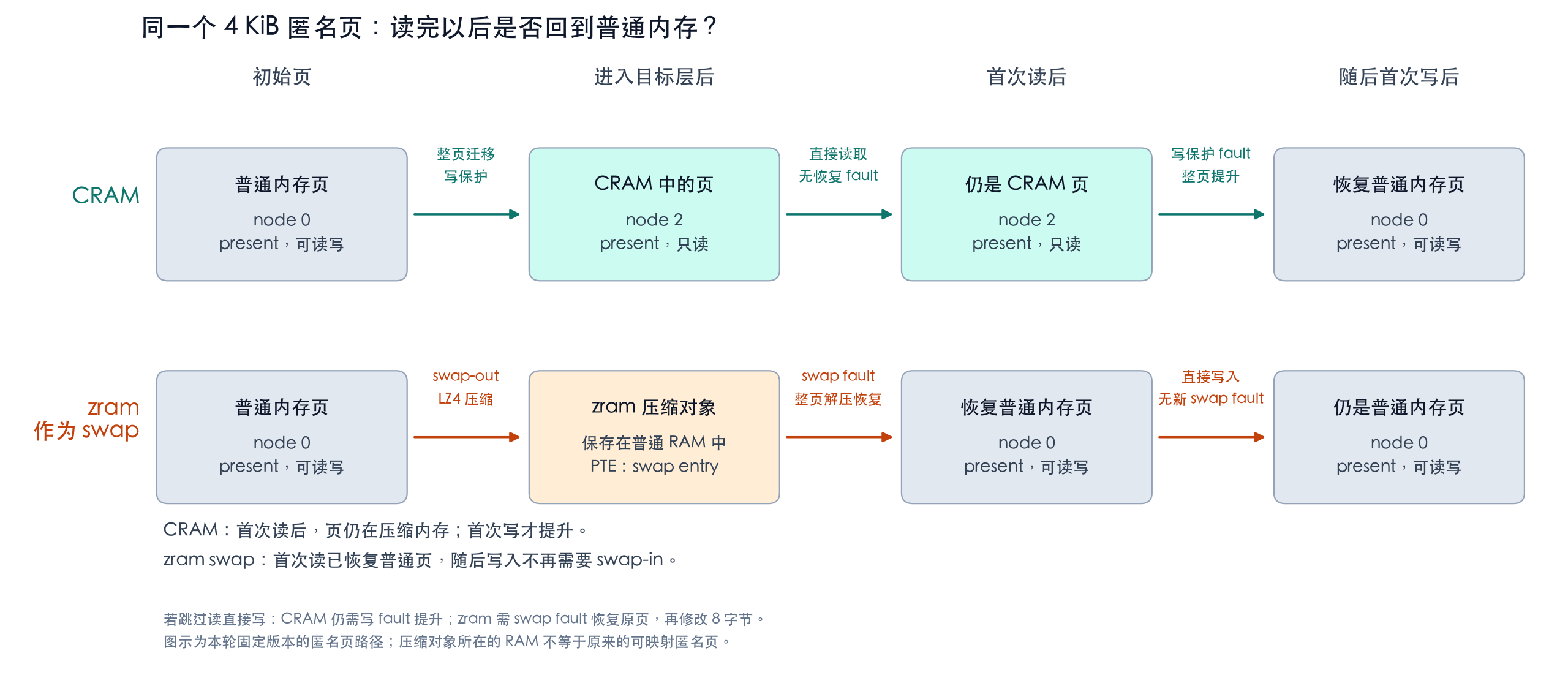 CRAM 与 zram 的匿名页状态变化对照