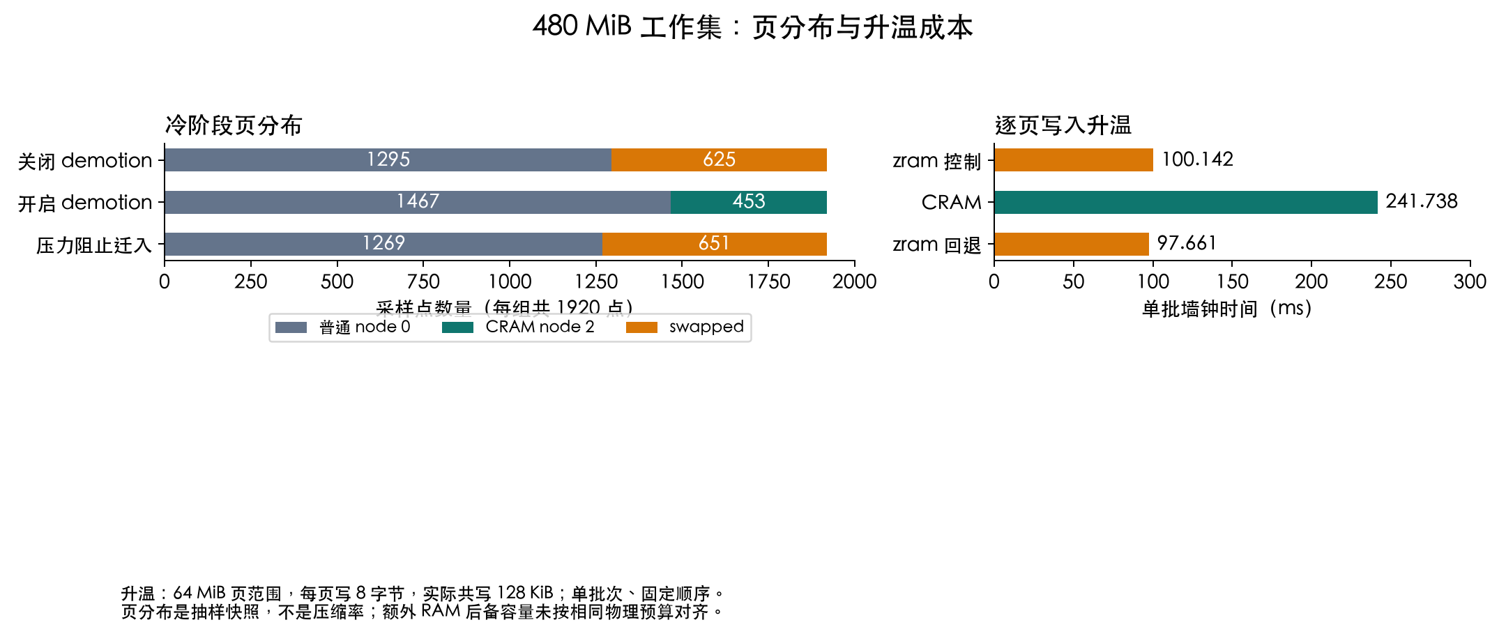 冷阶段页分布及写入升温耗时
