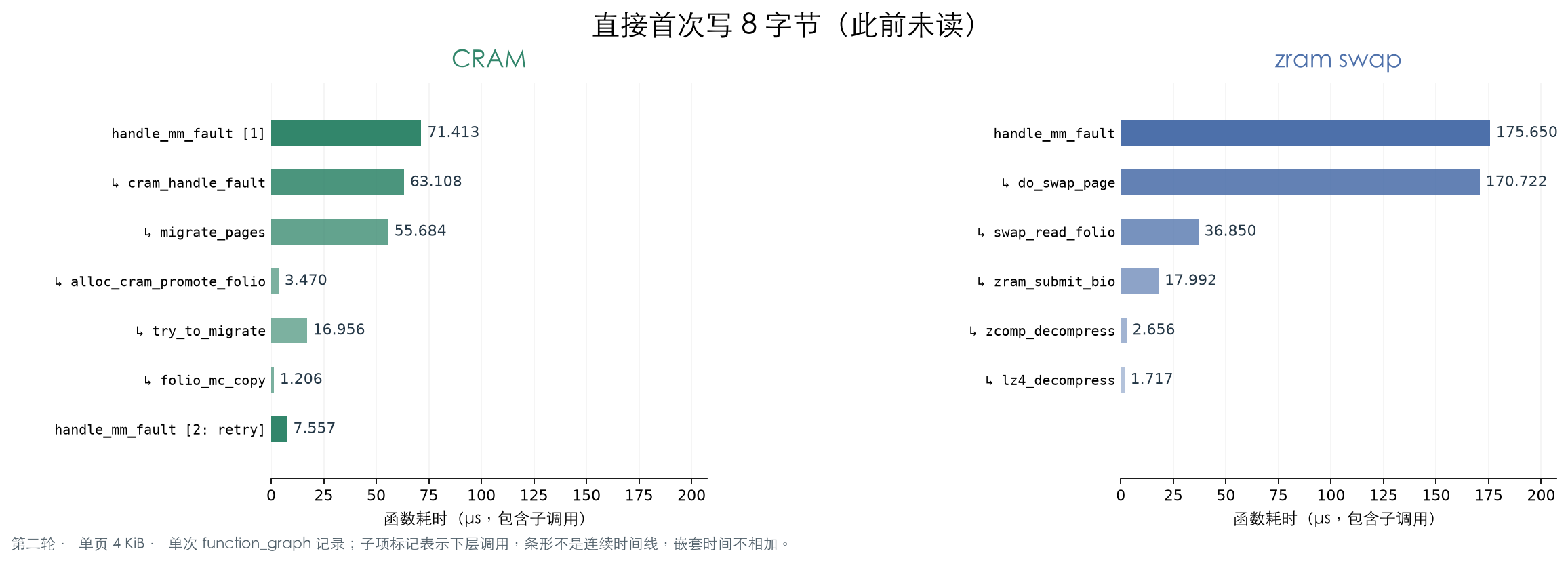 CRAM 与 zram 直接首次写的函数耗时