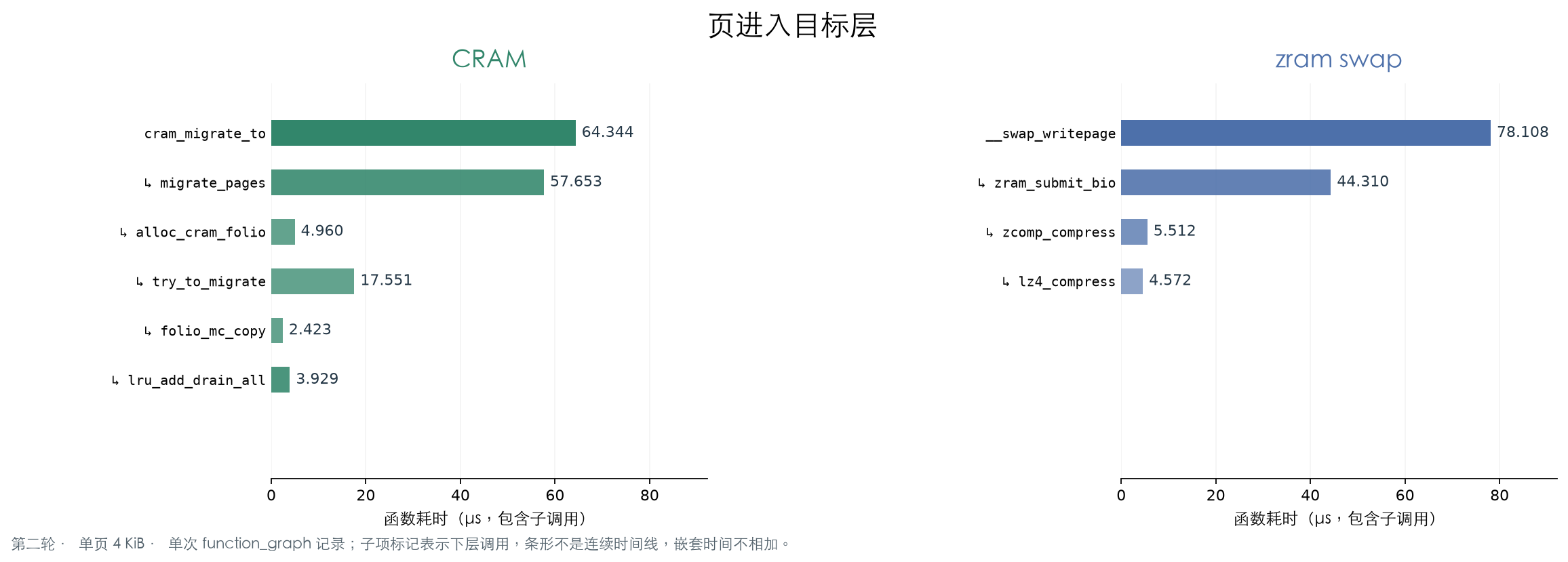 CRAM 与 zram 页进入的函数耗时