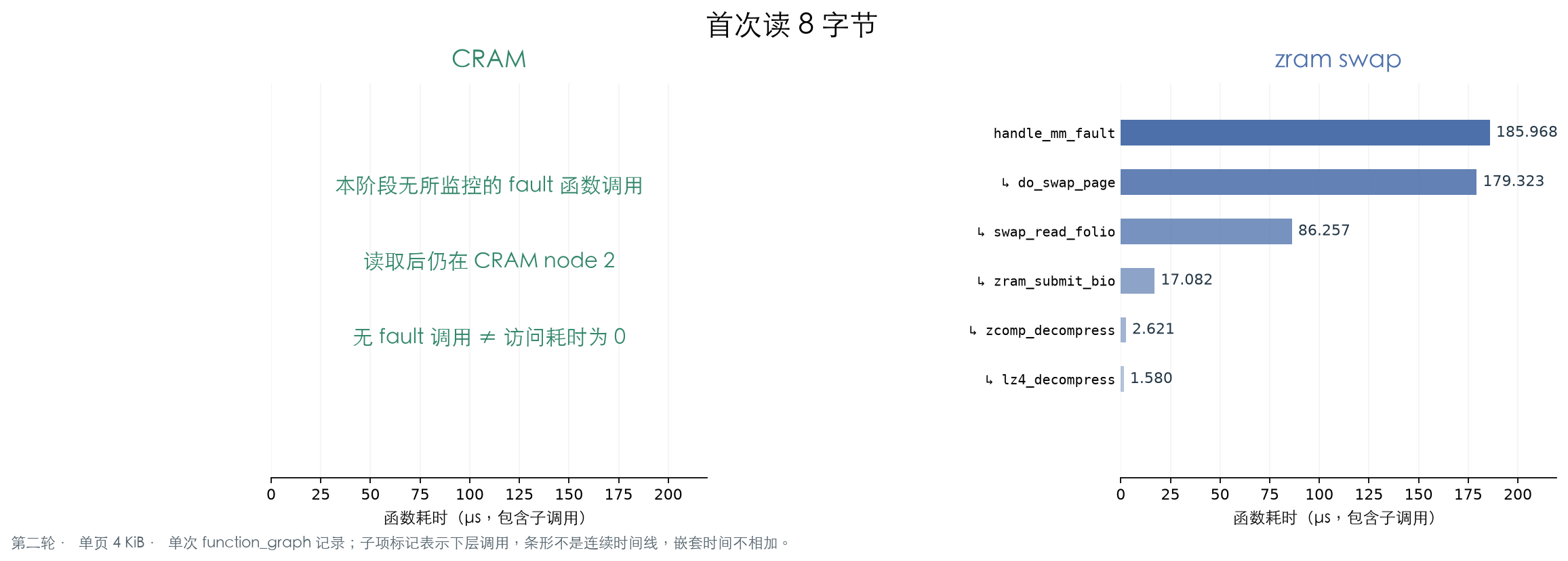 CRAM 与 zram 首次读的函数耗时