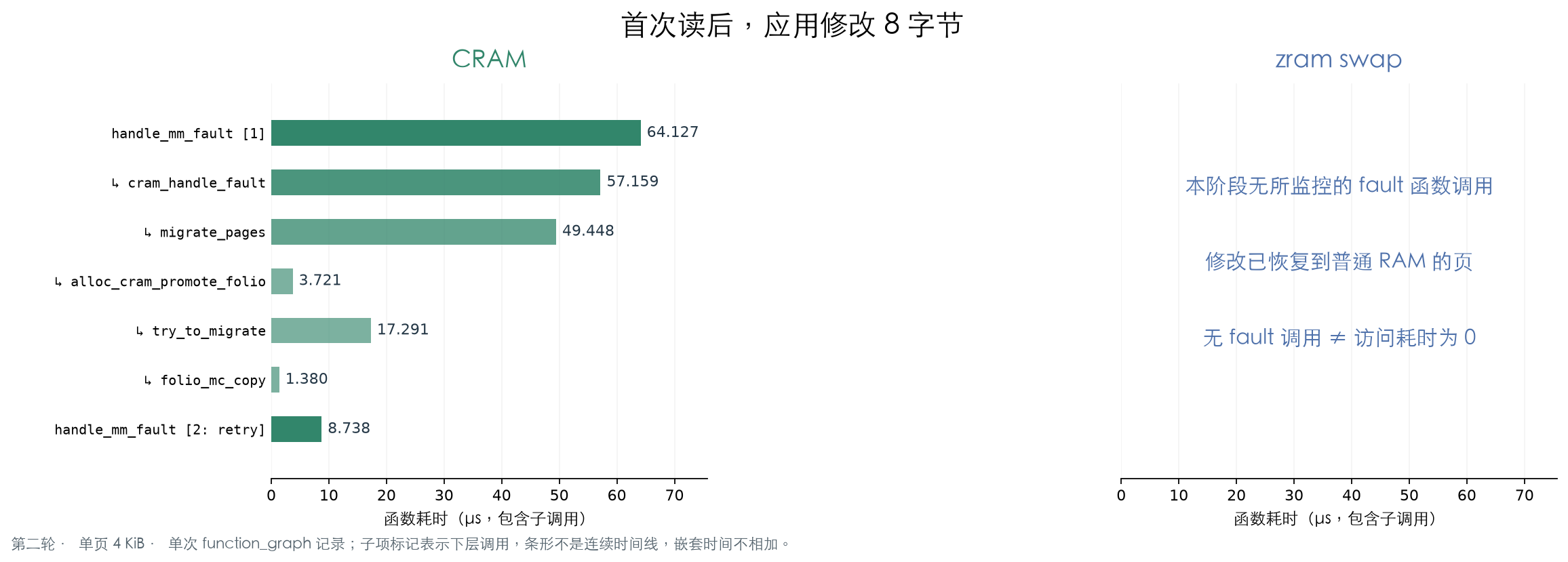 CRAM 与 zram 读后首次写的函数耗时