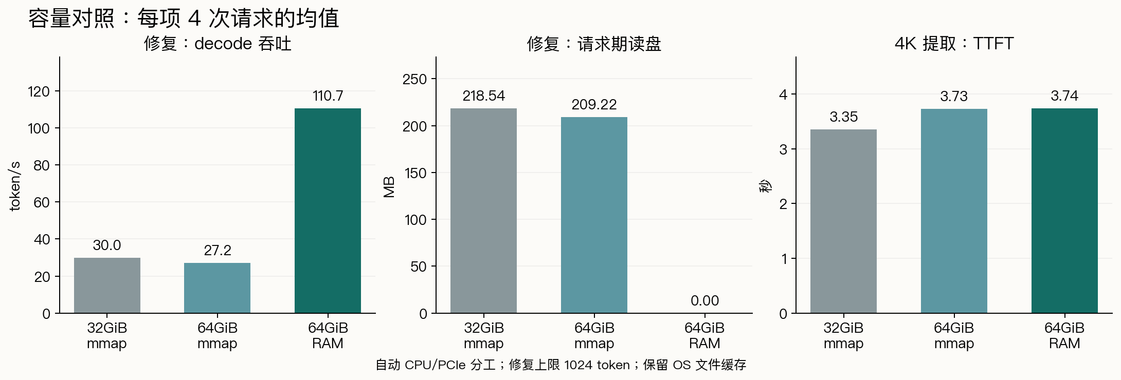 三组容量配置下的请求表现