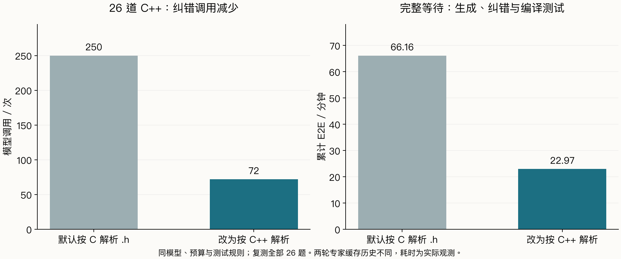 C++检查修正前后的调用次数和任务等待