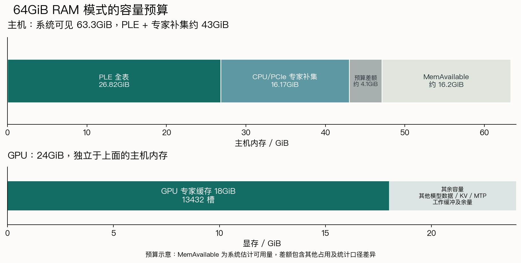 主机内存与显存的数据预算