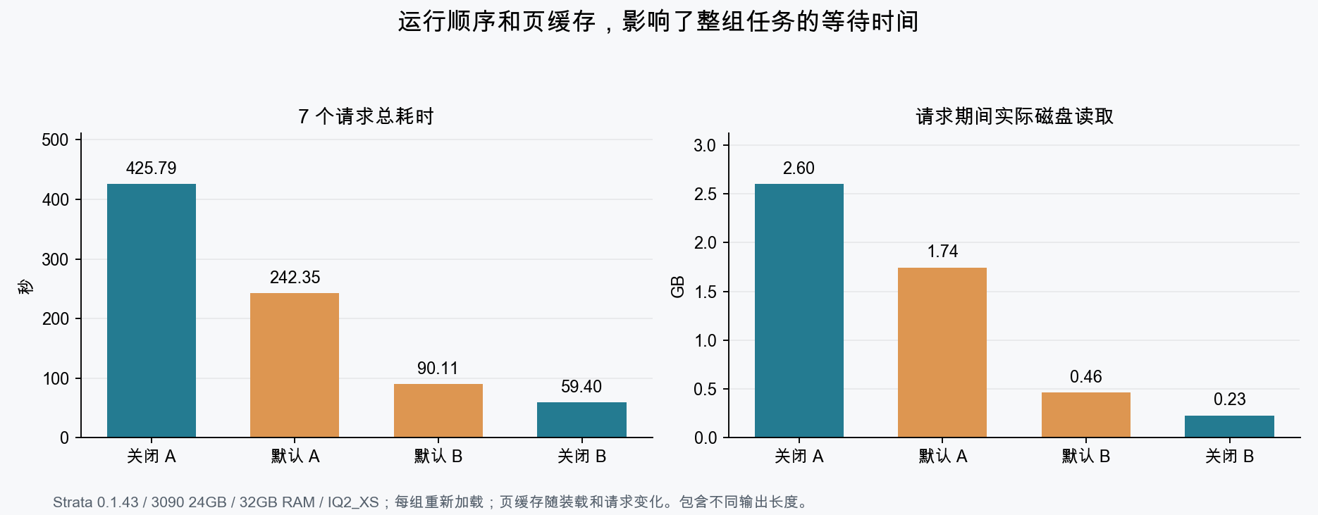 ABBA 顺序、耗时与读取量