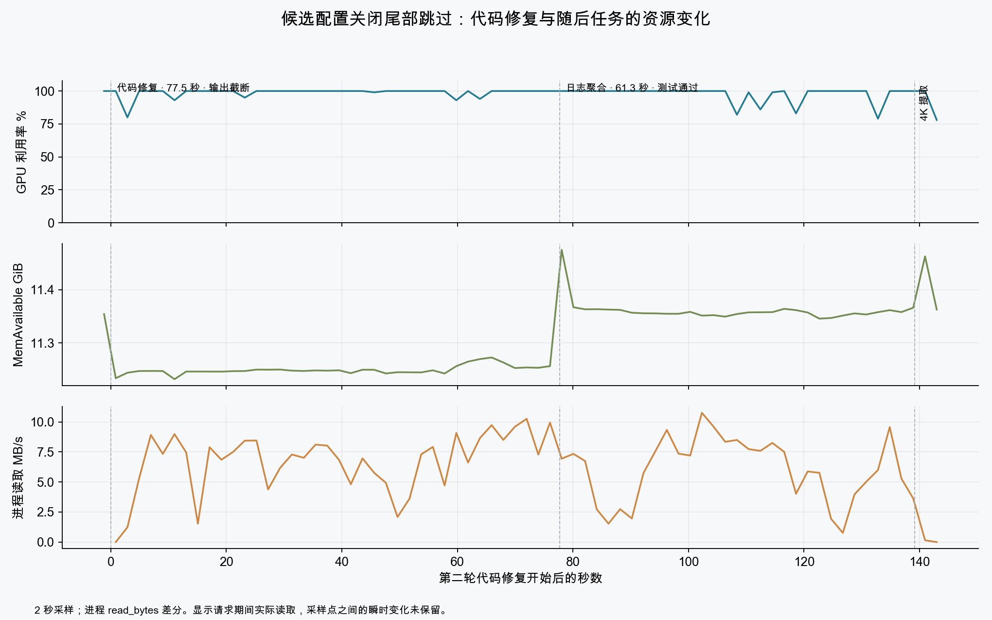 代码修复与随后任务的资源时间轴