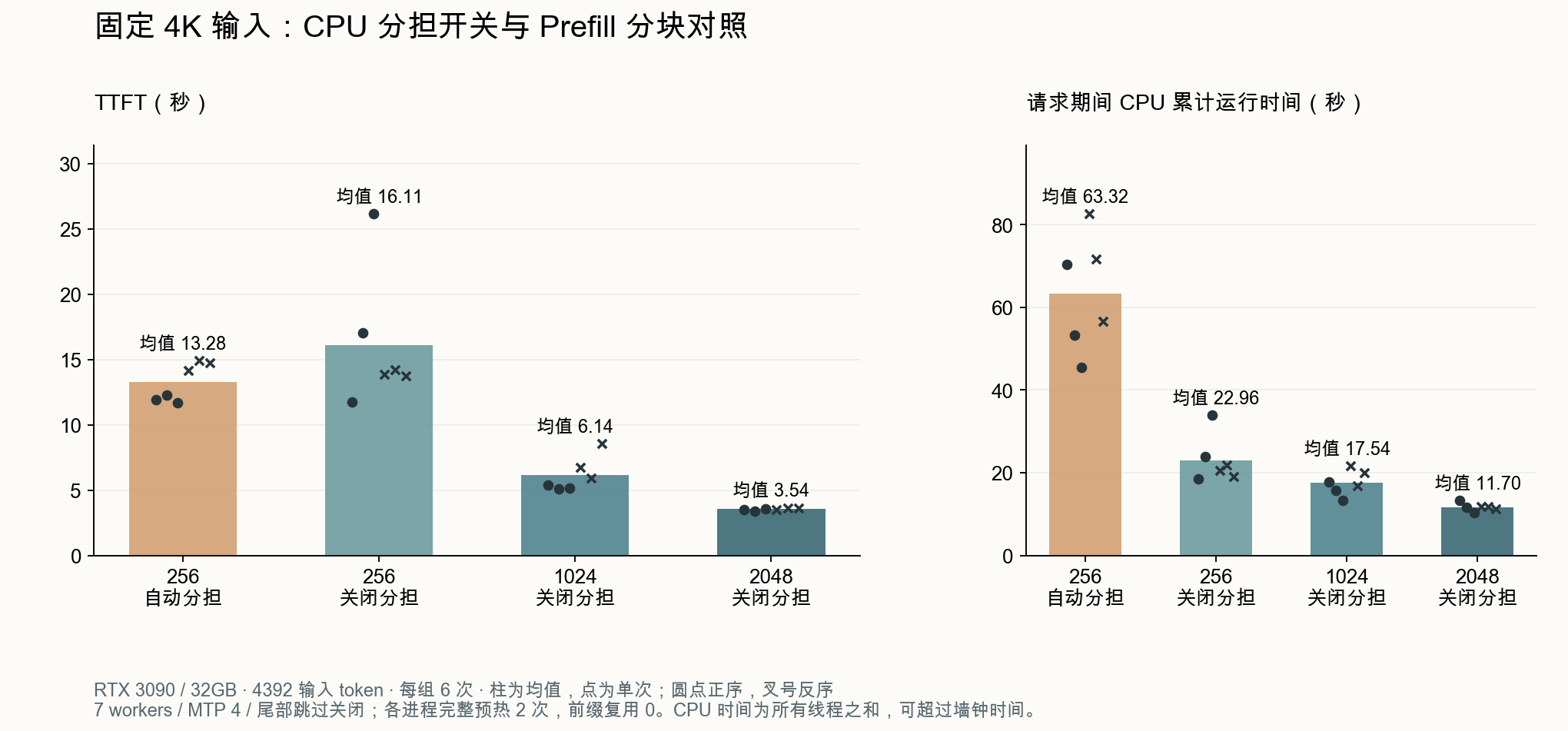 固定 4K 输入的 CPU 分担与分块对照