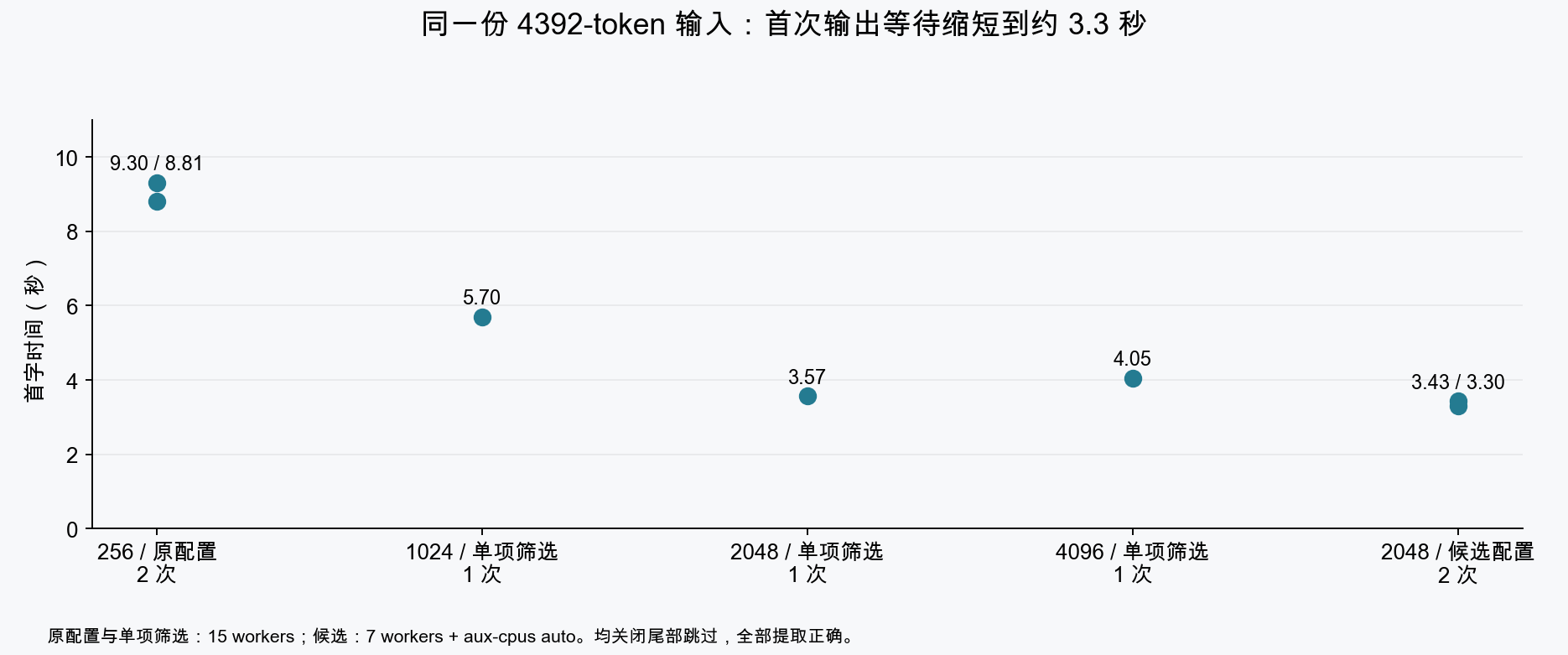 分块与首字时间
