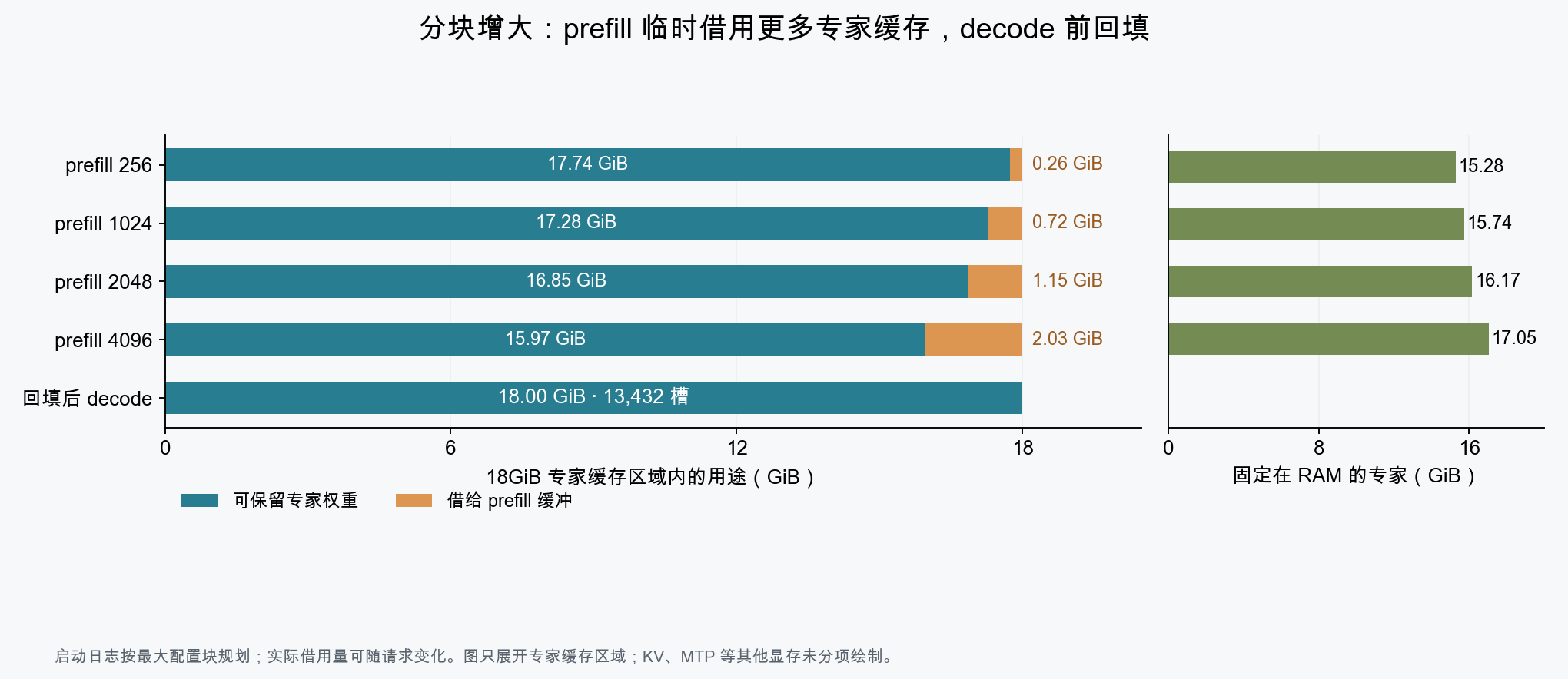 Prefill 借用显存和 RAM 专家副本的变化