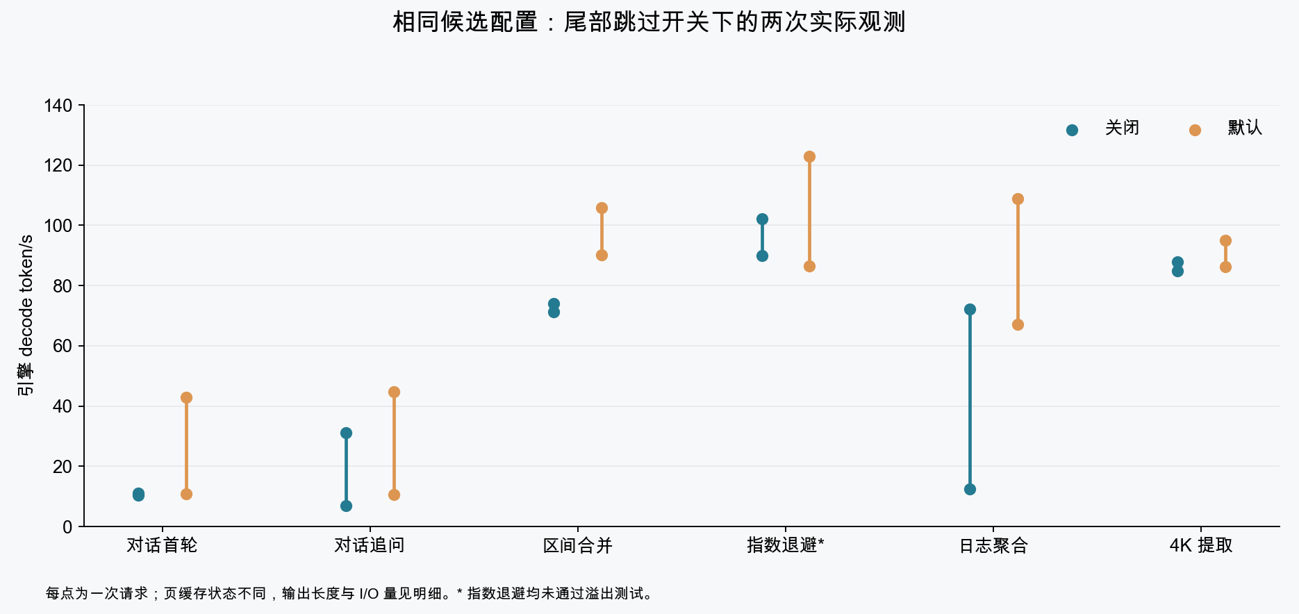 同配置下的尾部跳过对照