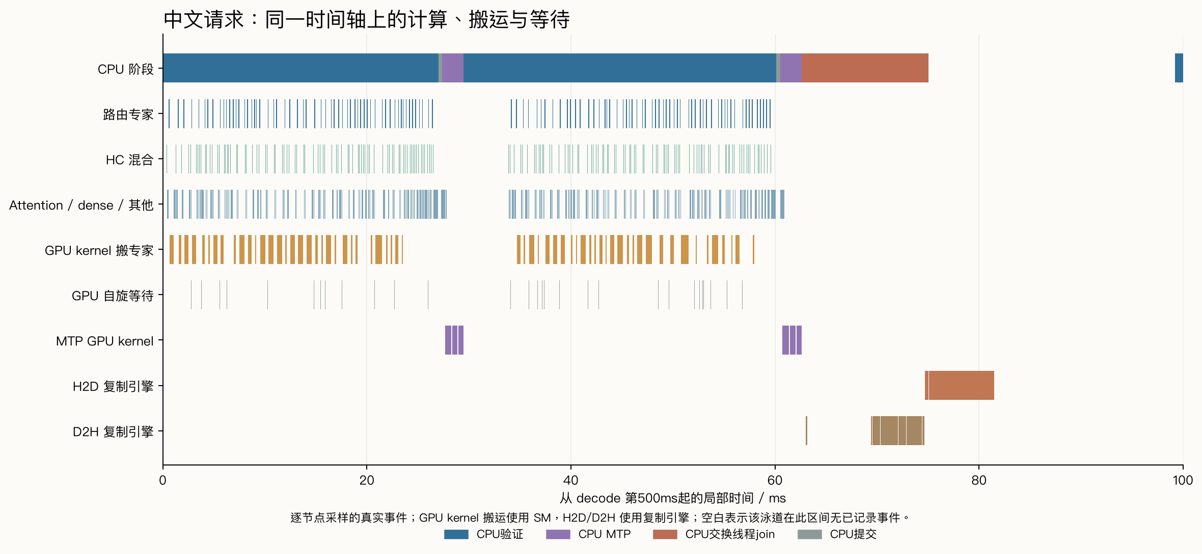 decode 同轴时间线
