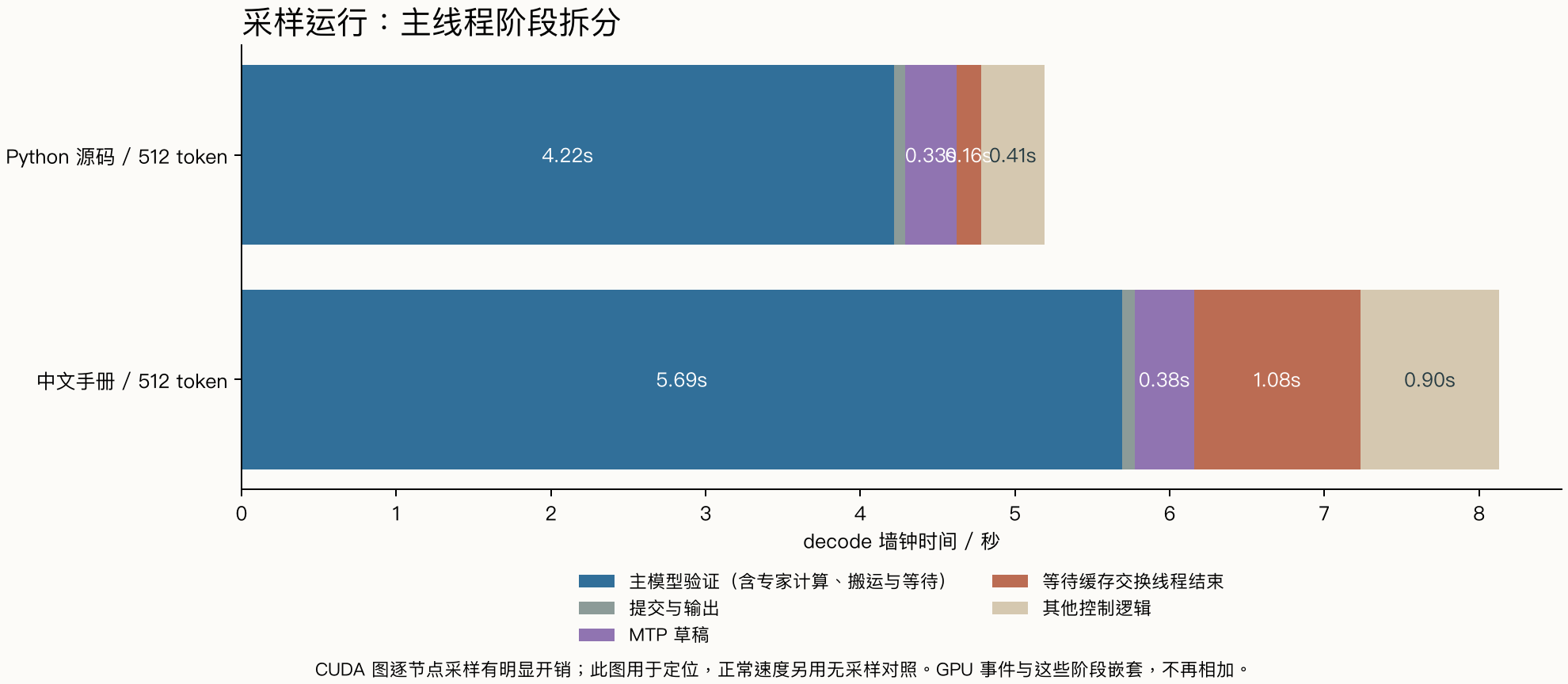 主线程阶段