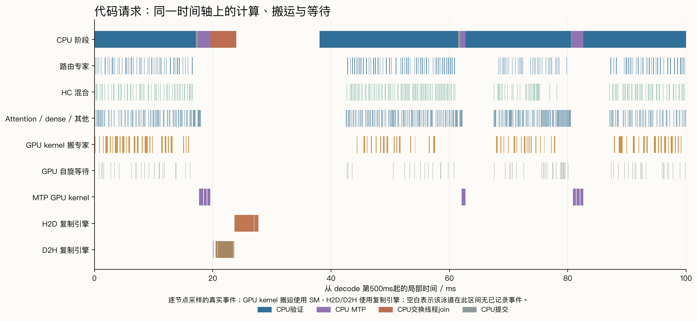 代码时间线