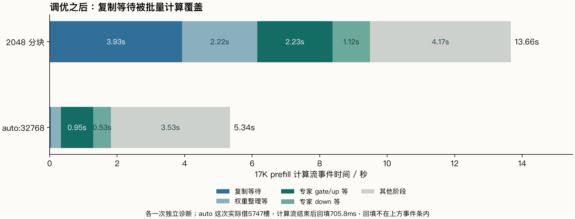 调优前后的计算流